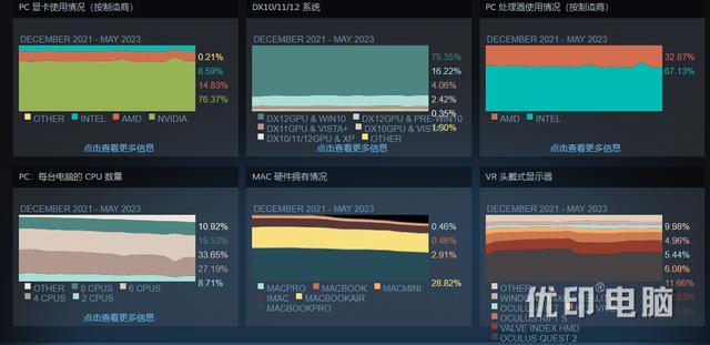 Steam 2023 年 5 月软硬件报告出炉:Win11 份额增长 0.72%