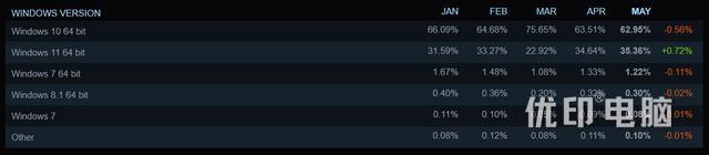 Steam 2023 年 5 月软硬件报告出炉:Win11 份额增长 0.72%