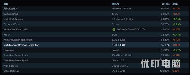 Steam 2023 年 5 月软硬件报告出炉:Win11 份额增长 0.72%