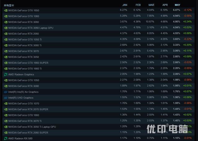 Steam 2023 年 5 月软硬件报告出炉：Win11 份额增长 0.72%