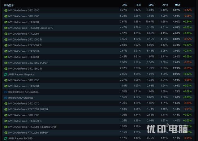 Steam 2023 年 5 月软硬件报告出炉:Win11 份额增长 0.72%