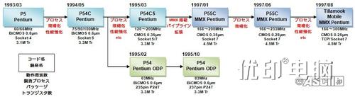 淘汰不乏经典 Intel奔腾技术发展回顾 