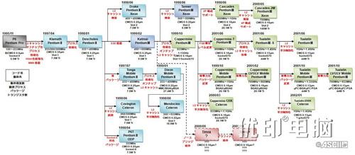 淘汰不乏经典 Intel奔腾技术发展回顾 