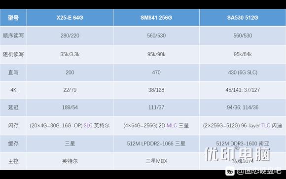 从SLC到TLC——固态硬盘的发展之路如图，三块盘