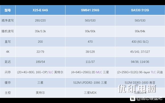 从SLC到TLC——固态硬盘的发展之路如图，三块盘