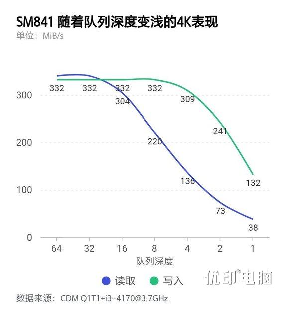 从SLC到TLC——固态硬盘的发展之路如图，三块盘