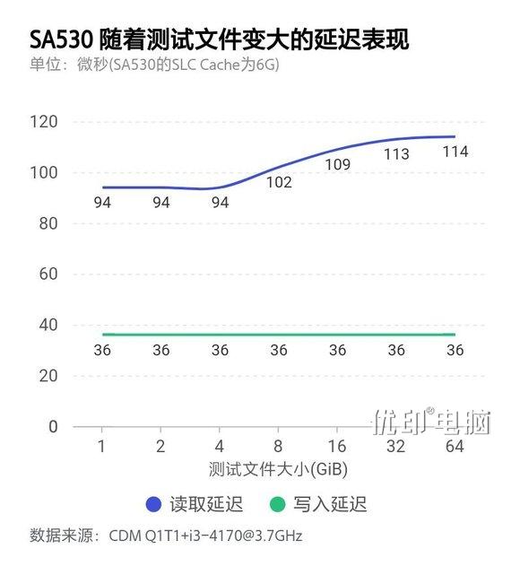 从SLC到TLC——固态硬盘的发展之路如图，三块盘