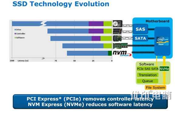 SATA、mSATA、M.2、M.2(NVMe)、PCIE固态硬盘接口详解
