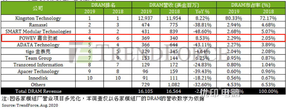 嘉合劲威——中国内存模组厂的蜕变过程-光威-阿斯加特