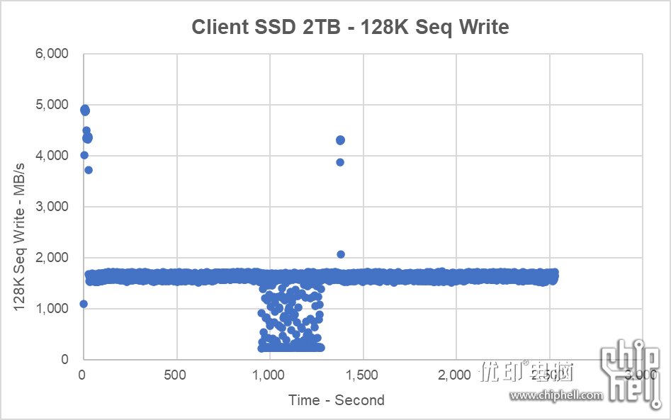 盘一下企业级网红SSD，小海豚 PBlaze6 6530 评测分享企业级固态硬盘