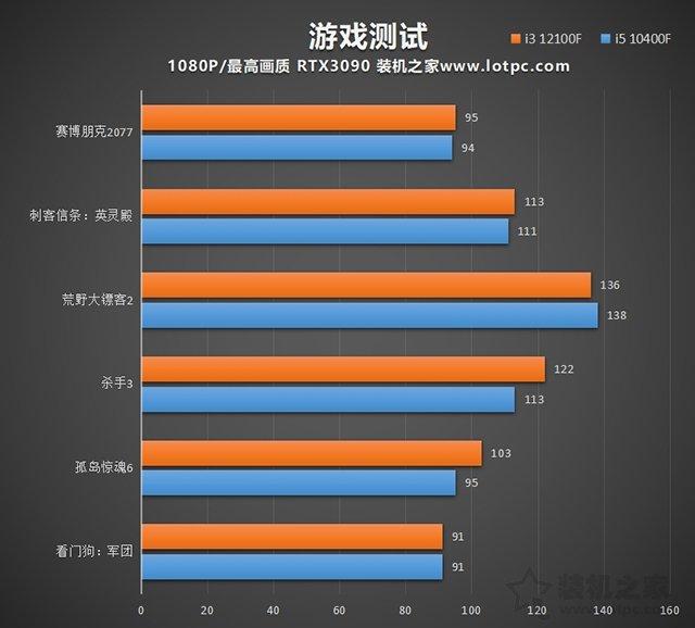 小知识：i312100f相当于几代i5处理器（性能水平对比）