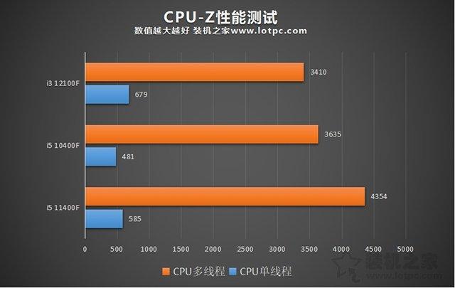 小知识：i312100f相当于几代i5处理器（性能水平对比）